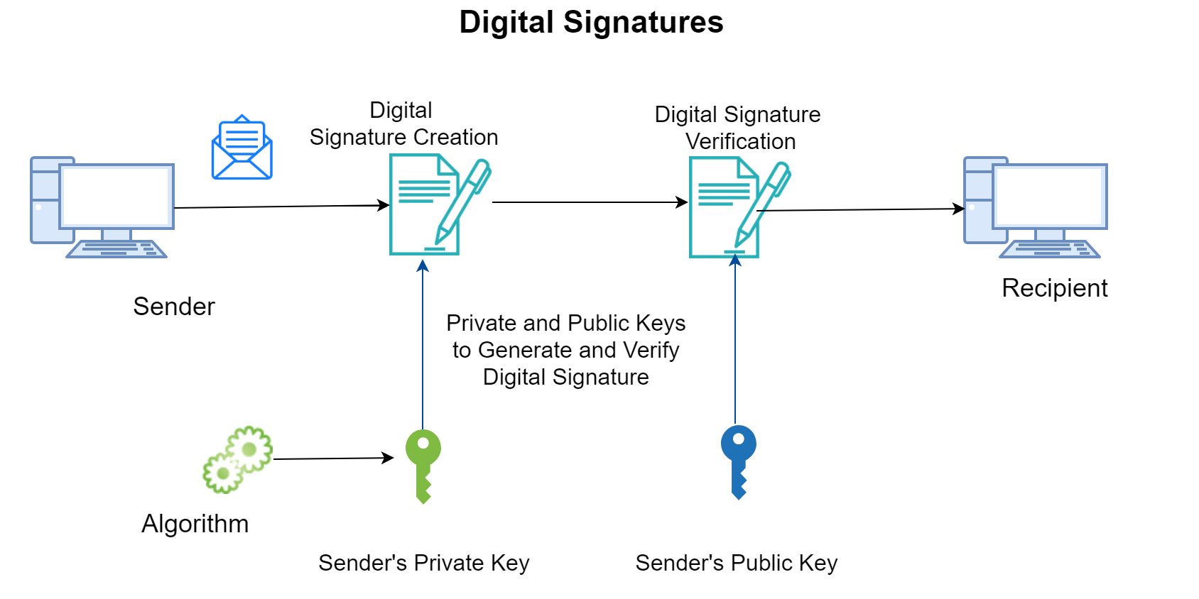 How is digital certificate verified?